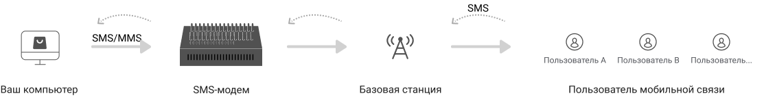 SMS Modem pool device - multi-port GSM modem for bulk messaging